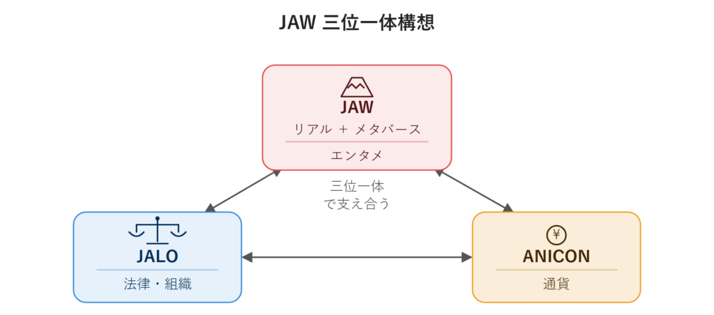 JAW三位一体構想の図。リアル・メタJAW（エンタメ）、JALO（法律・組織）、ANICON（通貨）が互いに支え合う関係を示す。